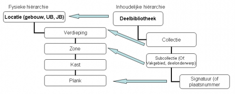 Koppeling tussen catalogus en boekenplank